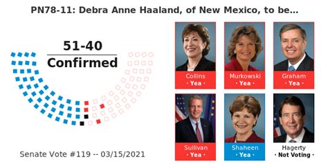 On The Nomination Pn78 11 Debra Anne Haaland Of New Mexico To Be