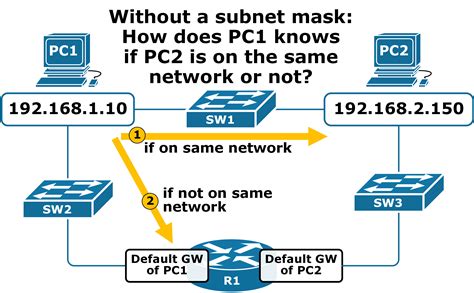 The Subnet Mask