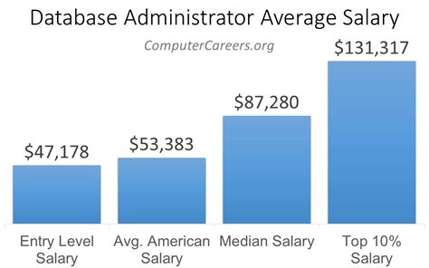 Database Administrator Salary In 2022 Computercareers