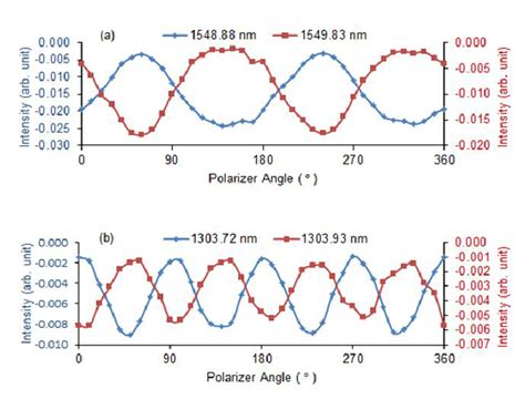 Resonance peak intensity as a function of polarization angle for two ...