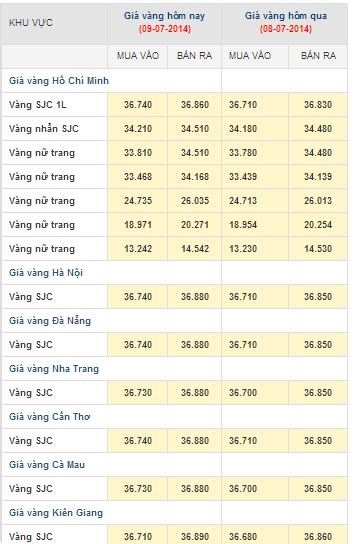 Maybe you would like to learn more about one of these? Giá vàng hôm nay: Giá vàng tiếp tục tăng, chênh lệch hơn 3 ...