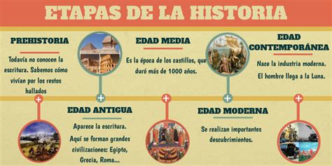 Linea Del Tiempo Etapas De La Historia Kulturaupice Theme Loader
