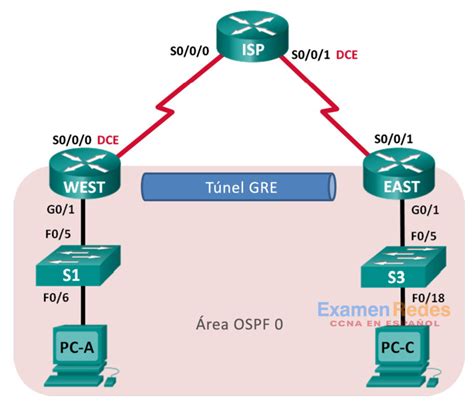 3 4 2 6 Práctica de laboratorio Configuración de un túnel VPN GRE de