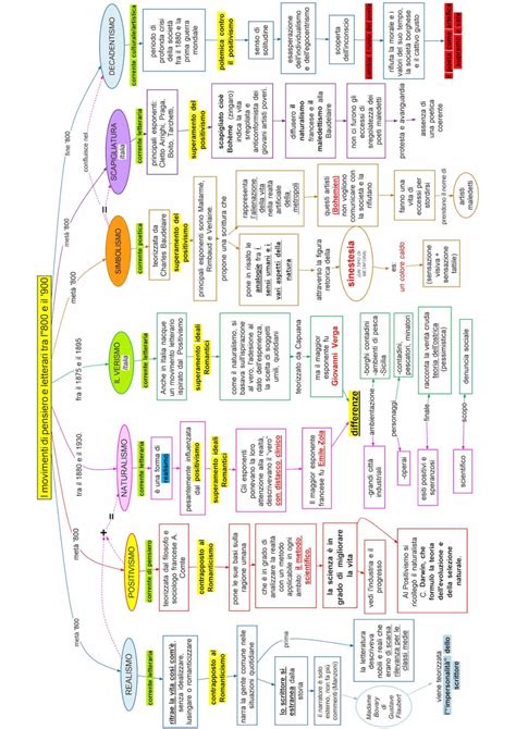 Movimenti Letterari Tra L800 E Il 900 Schemi E Mappe Concettuali Di