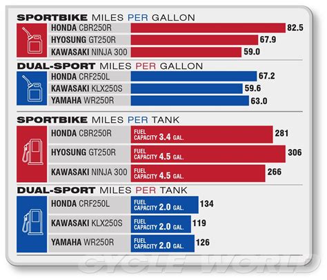 Crotch rockets are okay for frat boys and yakuza, but the real men (or fat men) ride harleys or at least cheap harley look alikes. Motorcycle MPG: Mileage Matters | 250cc motorcycle ...