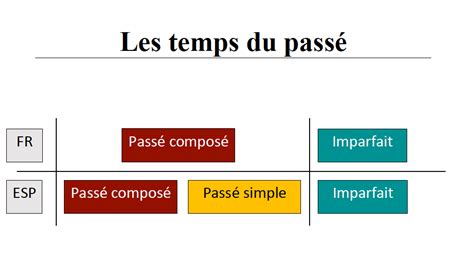 Passé simple, passé composé ou imparfait ? Les temps du passé en