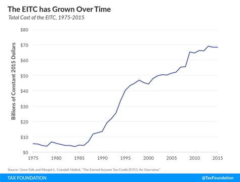 Earned Income Tax Credit Eitc A Primer Tax Foundation