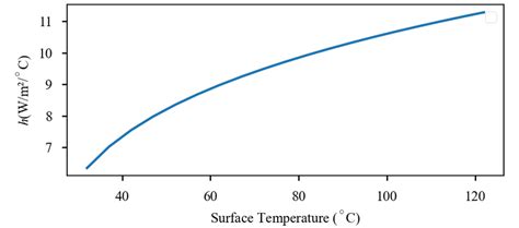 Convection Heat Transfer Coefficient Of A Vertical Plane Free Air