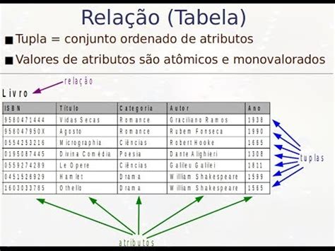Modelo Relacional Fundamentos Aula C Bancos De Dados Youtube