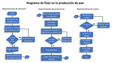 Diagrama De Flujo Proceso Ejemplo Empresa Diagram Images Images And