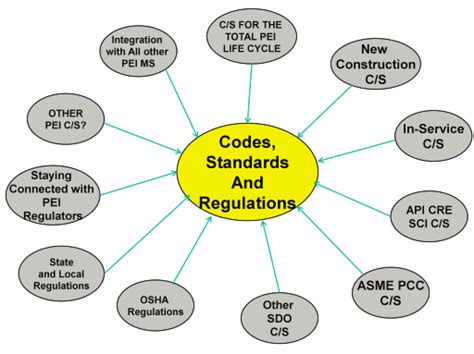 Pressure Equipment Integrity Excellence The Role Of Codes And Standards