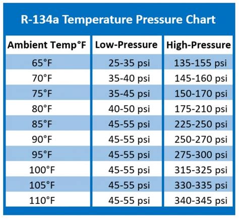 Temperature Pressure Chart For R134a