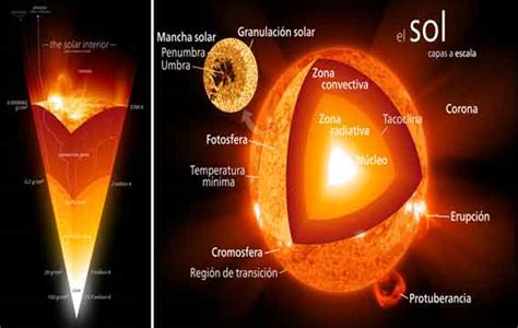 Top 93 Imagenes De Las Partes Del Sol Theplanetcomicsmx