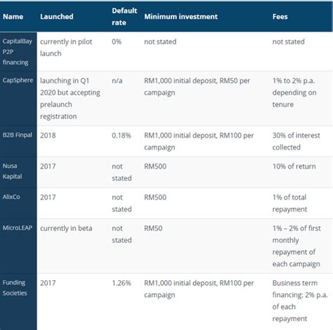 Based on an extended technology acceptance model and using a structured survey questionnaire, this study examines the factors that influence retail investors to invest in a p2p lending platform in klang valley, malaysia. What is the best P2P lending in Malaysia? - Quora