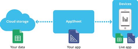 This architectural design software freeware operates from schematic design to construction documentation. The design and architecture of AppSheet