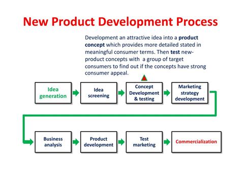New Product Development Process Flowchart Images And Photos Finder