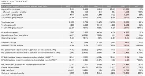 Tesla will post its financial results for the first quarter of 2021 after the market closes on monday, april 26, 2021. Tesla FY 2020 Earnings Break Records But Leave Room For ...