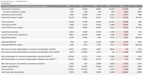 Also 'spacex and nasa are targeting friday, april 23 for falcon 9's tesla is always a trader favourite and this quarterly earnings report should garner strong interest. Tesla FY 2020 Earnings Break Records But Leave Room For ...