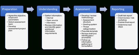 Risk Assessment Process A Detailed Guide Dcdr Risk Inside Threat