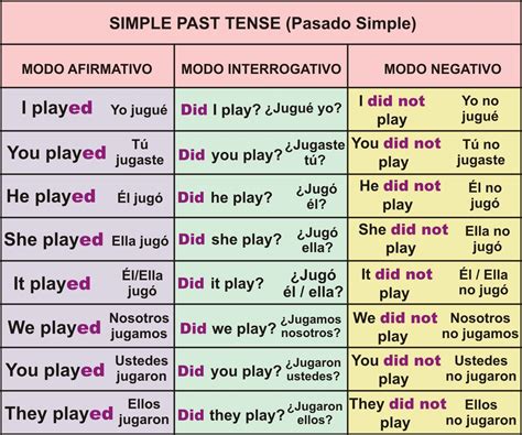 Simple Past Regular Verbs Interrogative Form Exercises English Is