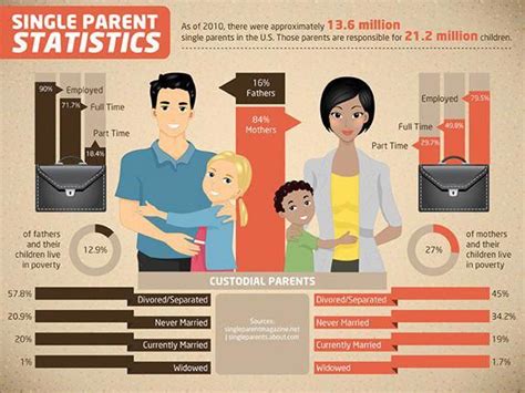 This Is A Great Image That Gives Some Statistics About Single Parent