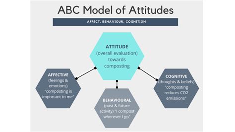 Understanding Attitudes Rhetoric And Persuasion