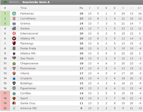 Consulta la classifica della stagione 2020/2021 della serie a di calcio su corriere dello sport. SGA Notícias: Brasileirão 2016 - Série A - Classificação ...