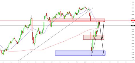 Convênio western union e banco do brasil. PETR4 - estudo semanal para BMFBOVESPA:PETR4 por ...