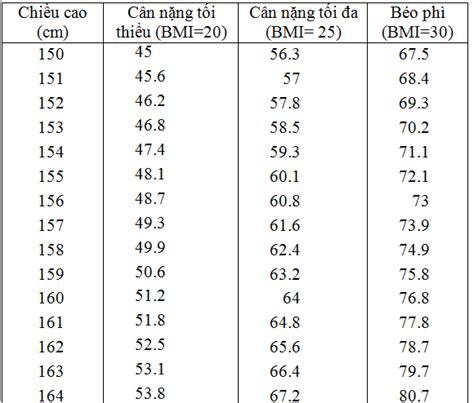 Sử dụng chỉ số bmi cho phép người ta so sánh tình trạng cân nặng của họ với quần thể nói chung. BMI là gì? Cách tính BMI cho trẻ em, chỉ số BMI nữ, chỉ số ...