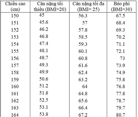 Ngày nay, chỉ số bmi là chỉ số được mọi người nhắc đến rất nhiều để nói về tình trạng cân nặng của bản thân. BMI là gì? Cách tính BMI cho trẻ em, chỉ số BMI nữ, chỉ số ...