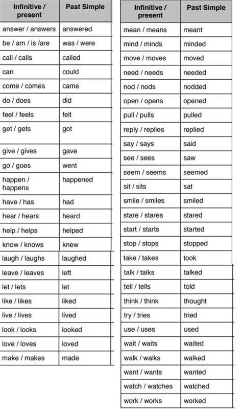 Lista De Verbos En Ingles Presente Pasado Futuro Brainlylat