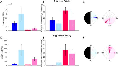 Ileum And Hepatic P Gp Activity According To Sex Feeding And Circadian
