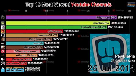 The like count is taken directly from the page of the video itself. Top 15 Most Watched Youtube Channels (2012-2019) - YouTube