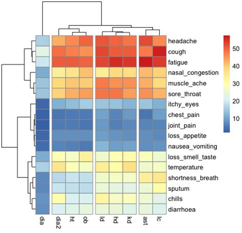 How To Interpret A Hierarchical Clustering In The Heatmap In The