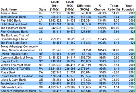 List of banks in south africa; Local Community Banks Lead List of Fastest Growing Banks in US