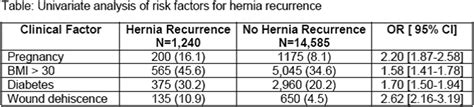 358 Does Pregnancy Increase The Risk Of Abdominal Hernia Recurrence After Pre Pregnancy