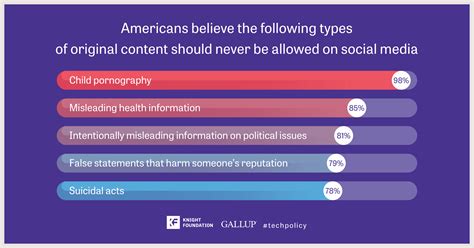 Americans Dont Think Misleading Political Ads Should Be On Social Media They Also Dont Trust