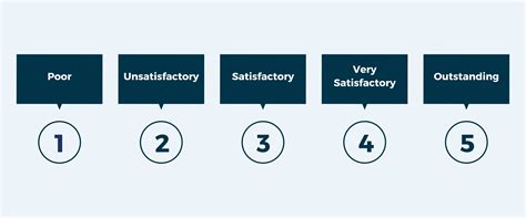 Employee Performance Rating Scales In Examples Definitions