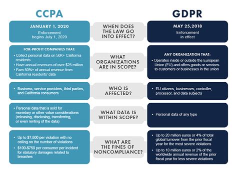 Ccpa And Gdpr How The Privacy Laws Stack Up Riskonnect