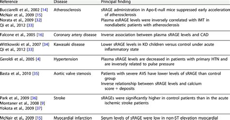 Much has been achieved over the past year of. Summary of sRAGE in cardiovascular disease | Download Table