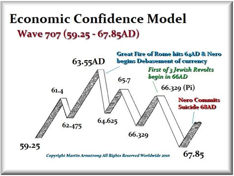 Let us describe in a few paragraphs how martin armstrong and armstrongeconomics operate. The Model & The Dogs or War | Armstrong Economics