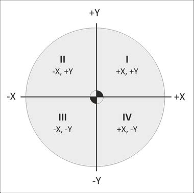 Y) coordinates are i (+; Cartesian Coordinate System