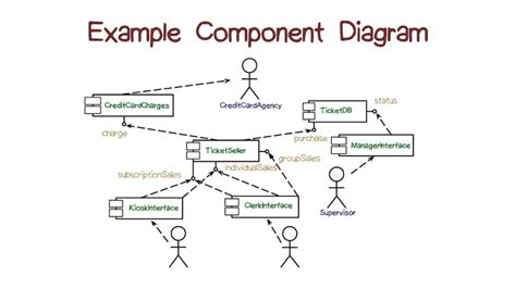 Example Component Diagram Youtube
