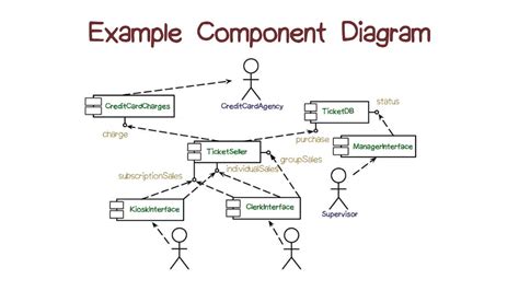 Example Component Diagram - YouTube
