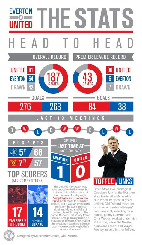 Manchester United On Twitter The Unit Manchester United Infographic