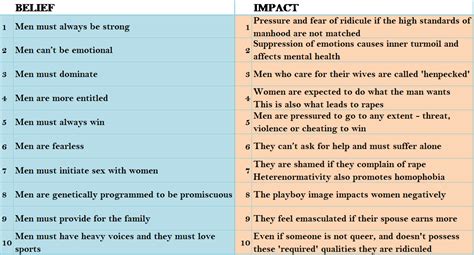 Toxic Masculinity And Its Impacts On Men And Women Emotions Beliefs