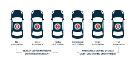 Did You Know What Are The Five Levels Of Autonomous Cars