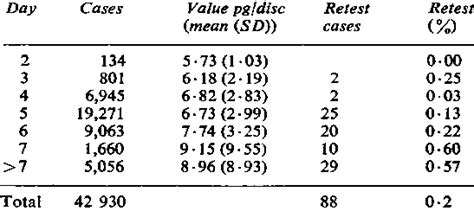 relation between 17 hydroxyprogesterone values and day ofsampling download table