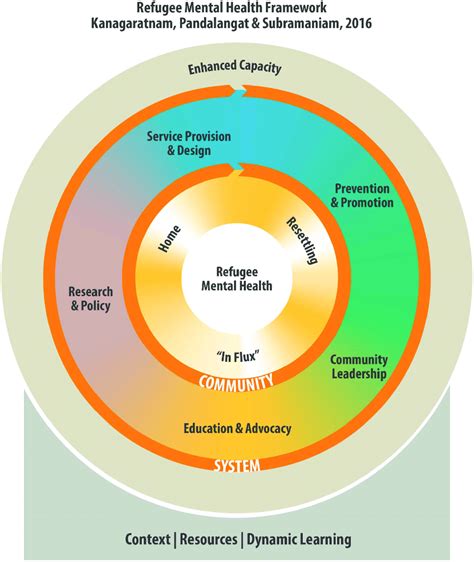 The Refugee Mental Health Framework Download Scientific Diagram