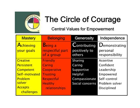Circle Of Courage Circle Of Courage Courage Aboriginal Education
